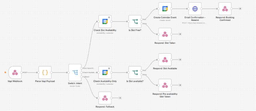 AI Voice Receptionist — Appointment Booking & Availability workflow screenshot