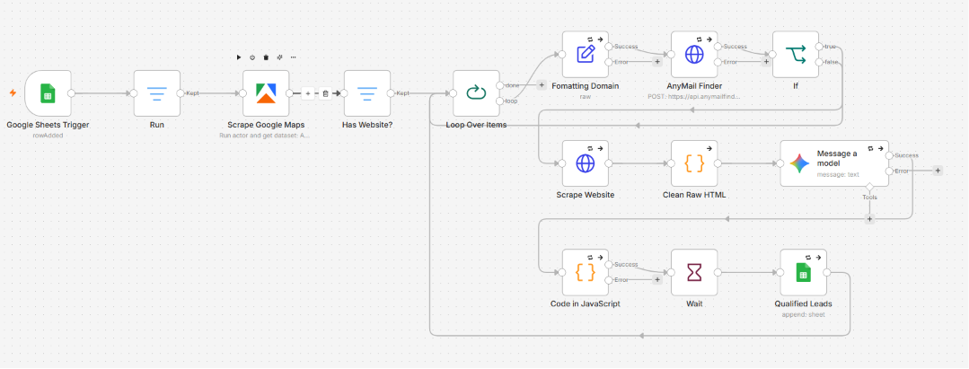 B2B Lead Gen & Enrichment Pipeline workflow screenshot