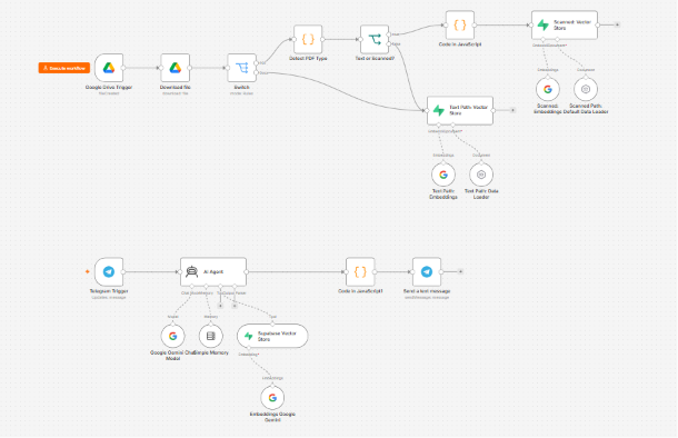 Keith - RAG Document Q&A Telegram Bot workflow screenshot